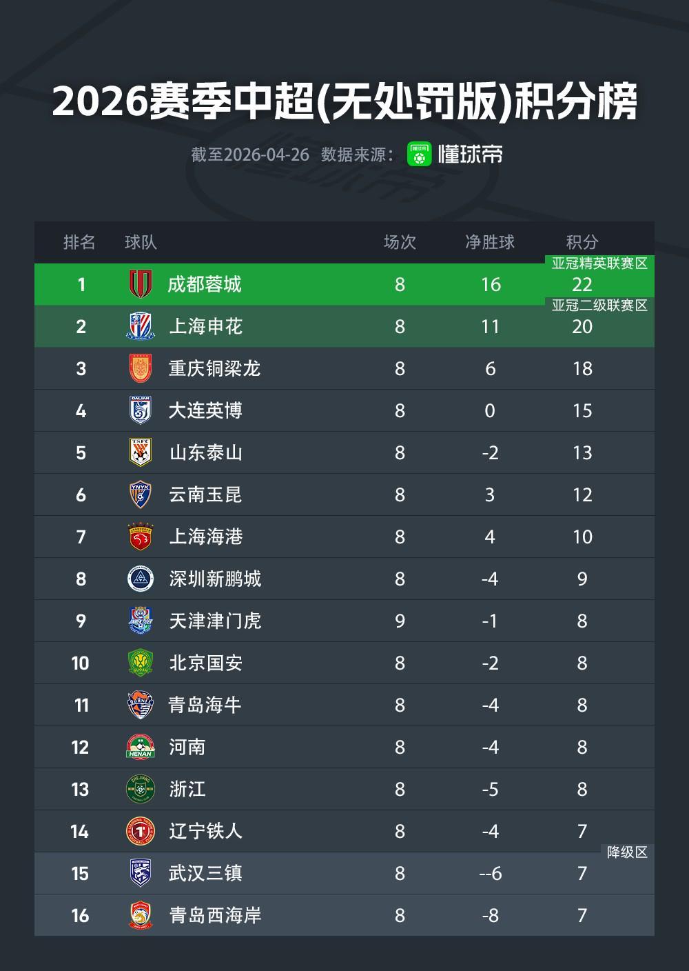 中超无罚分积分榜：蓉城22分，申花20分，铜梁龙18分